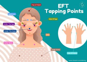 EFT Tapping picture showing common tapping points on the body